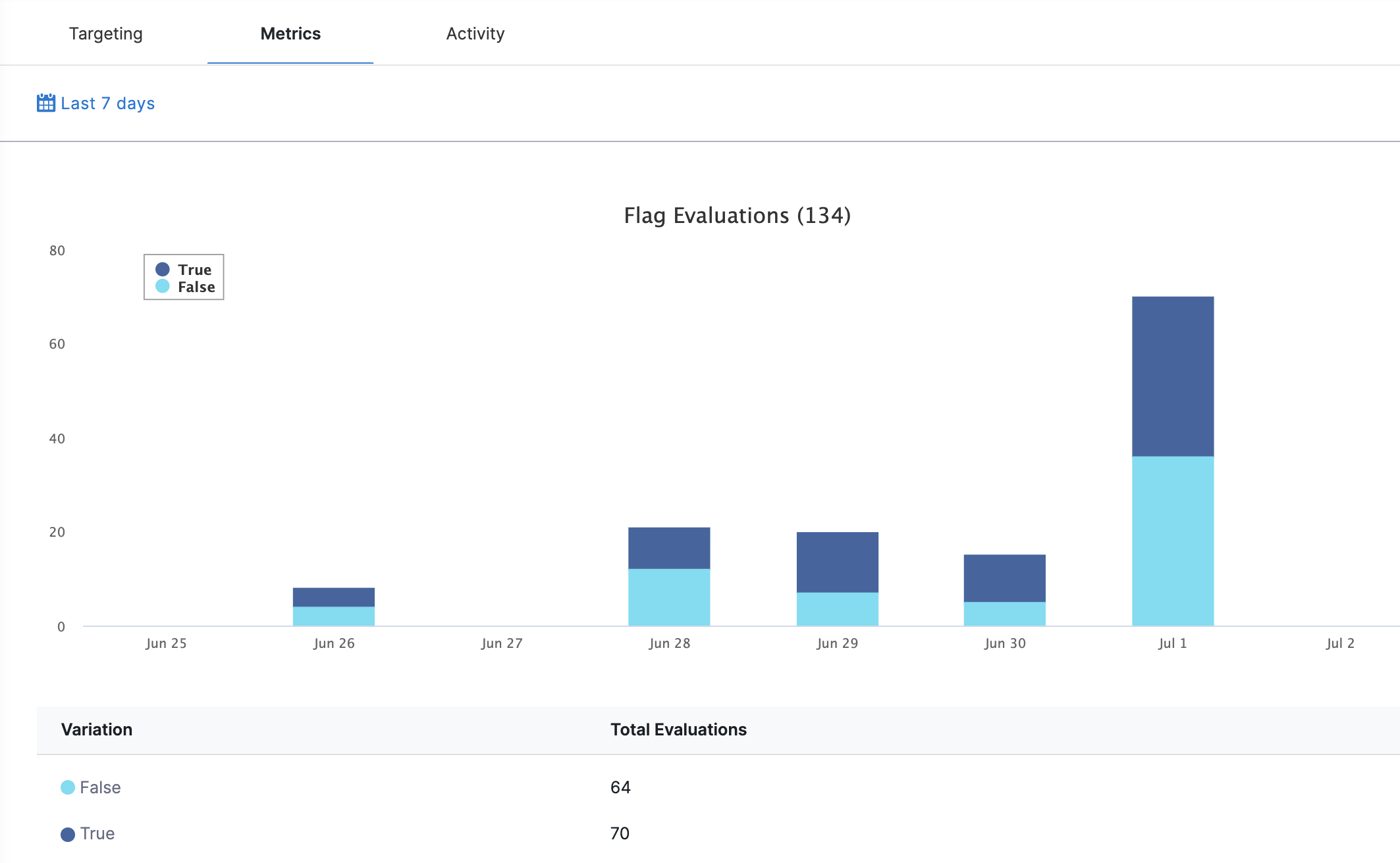 A screenshot of Feature Flag metrics on the Harness Platform.