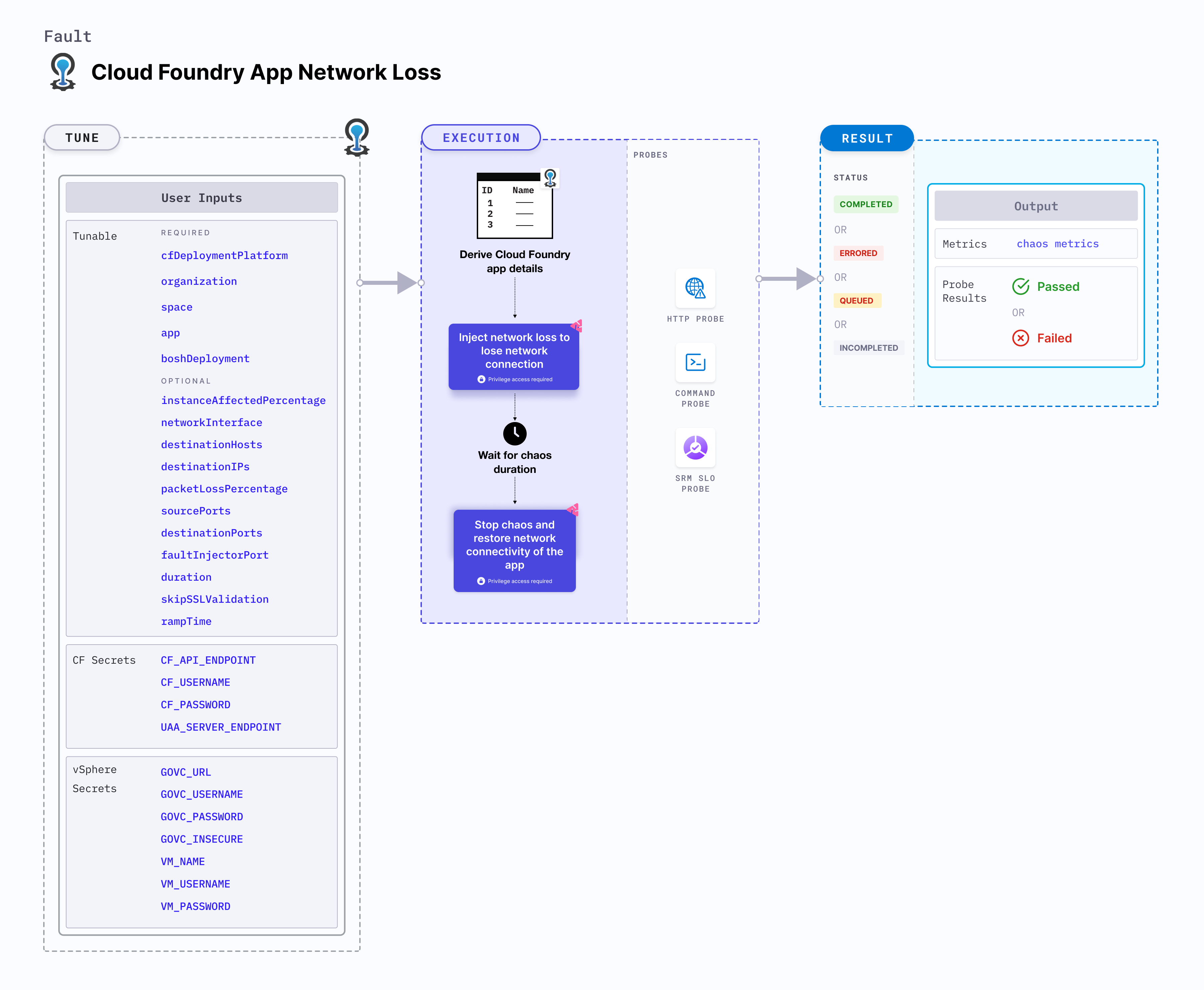 CF App Network Loss