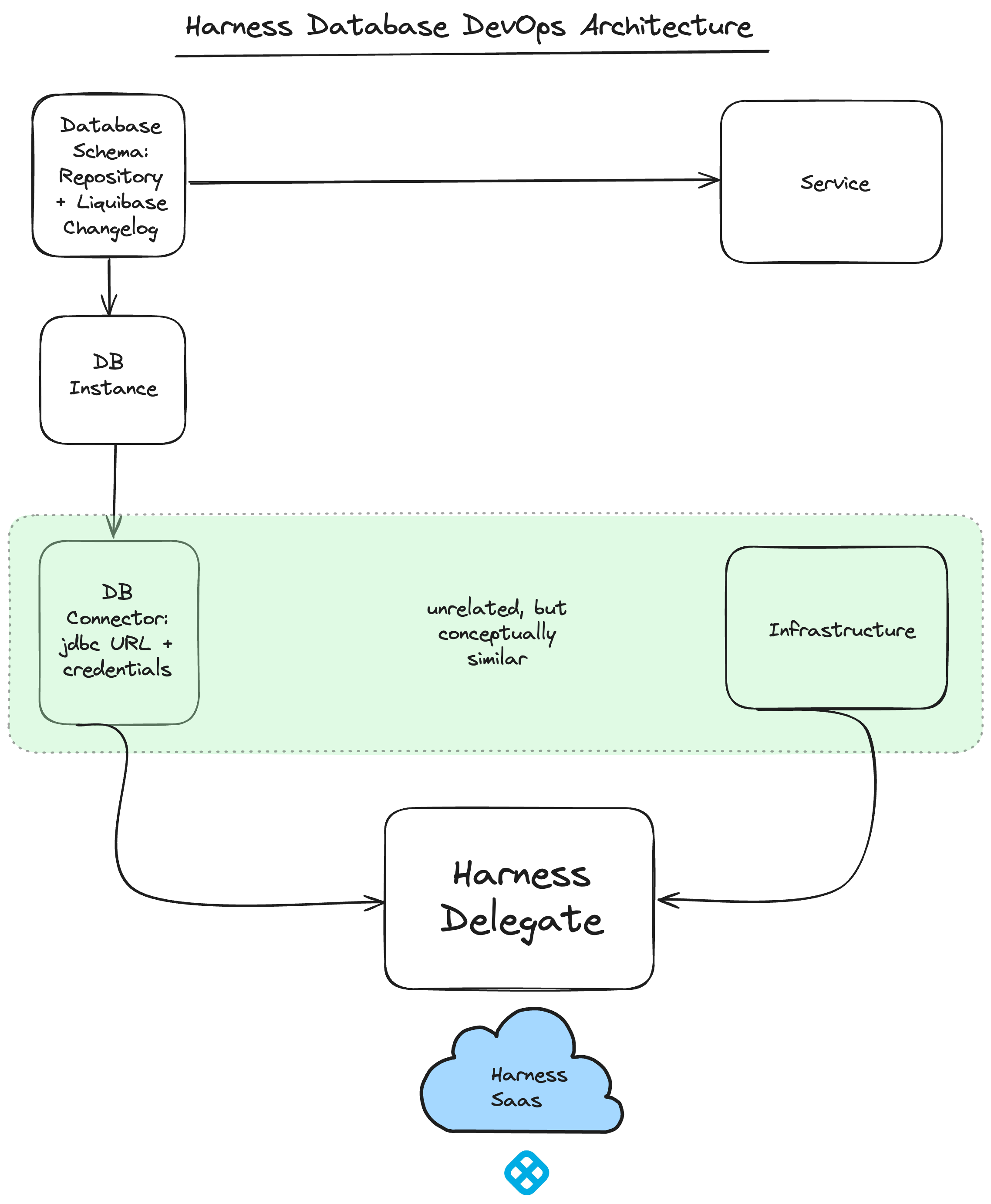 Harness DB DevOps architecture diagram