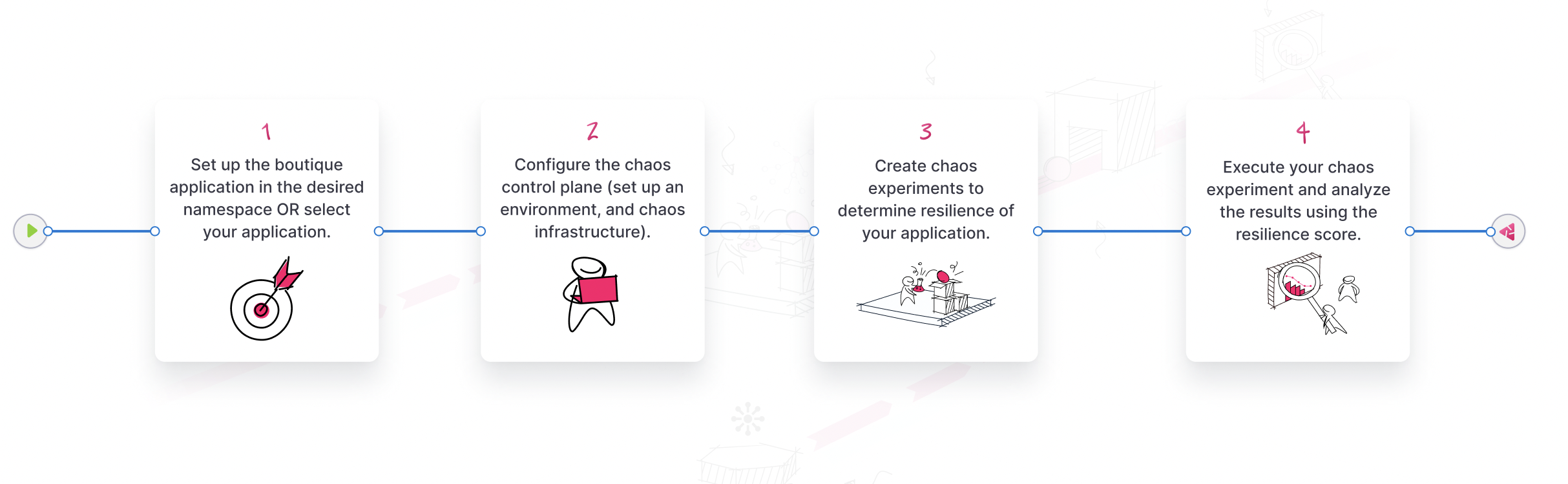 Chaos Engineering Overview