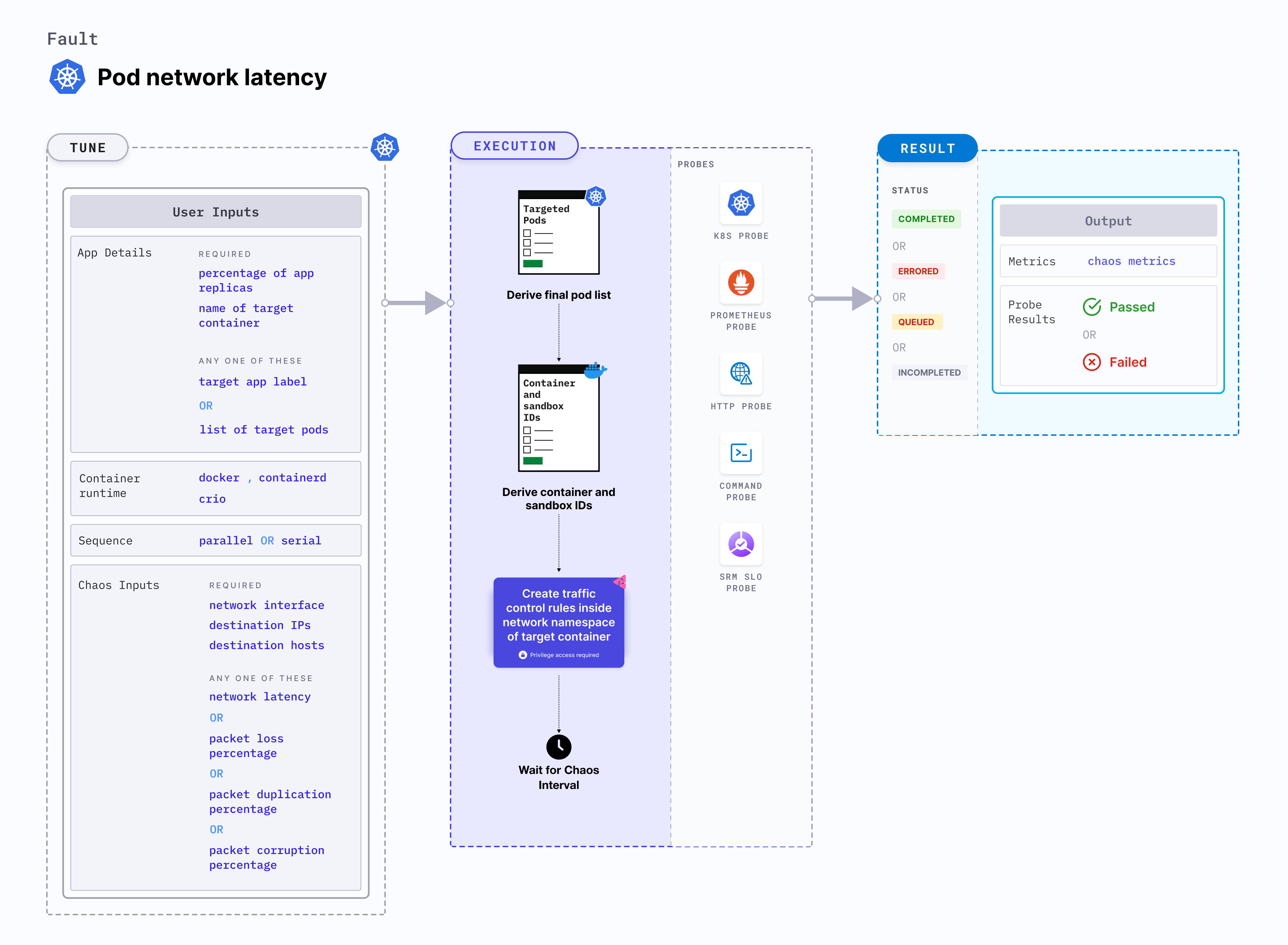 Pod Network Latency