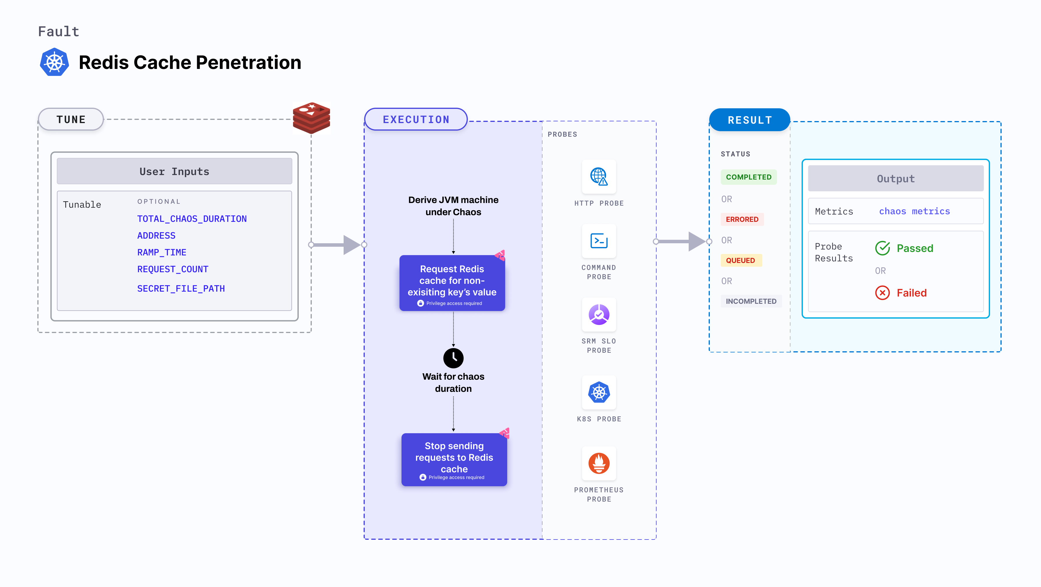 Pod Redis cache penetration