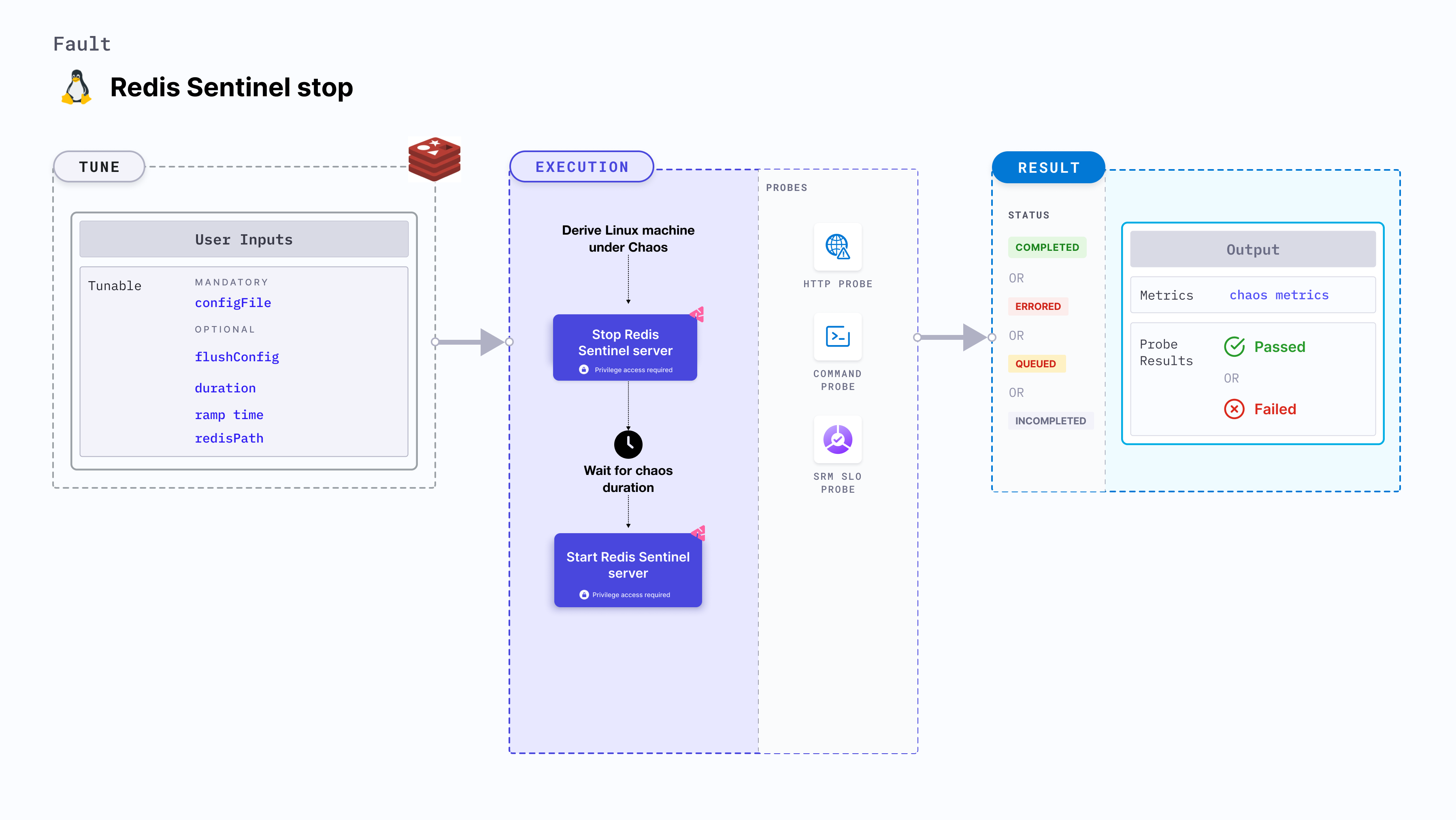 Redis Sentinel stop